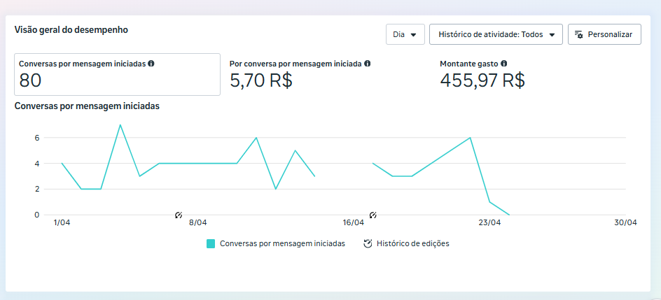 Resultado real — Indústria